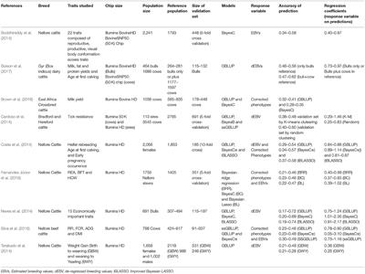 Genomic Selection and Use of Molecular Tools in Breeding Programs for Indigenous and Crossbred Cattle in Developing Countries: Current Status and Future Prospects